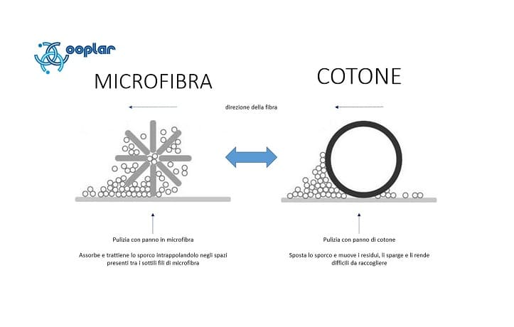 Per la pulizia è meglio il cotone o la microfibra?